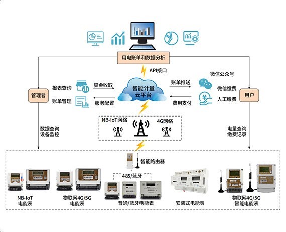 智能計量解決方案